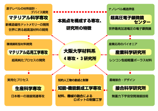 本拠点を構成する専攻、研究所の特徴