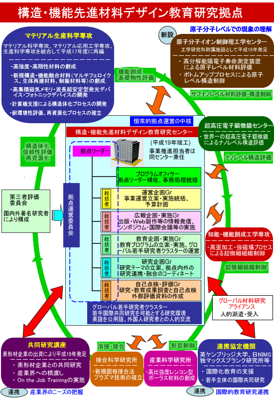 運営体制の概念図