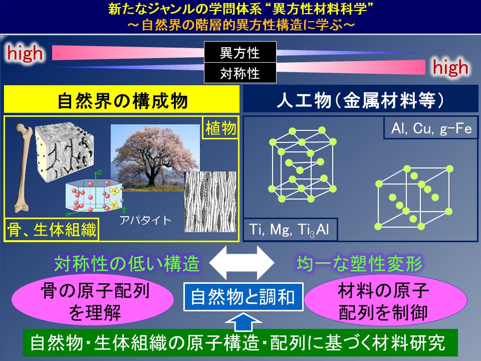 図:新たなジャンルの学問体系 “異方性材料科学&rdquo