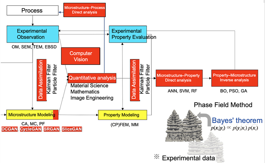 材料インフォマティクス（MI）の全体像（青:実験、黄:シミュレーション、赤:データサイエンス）