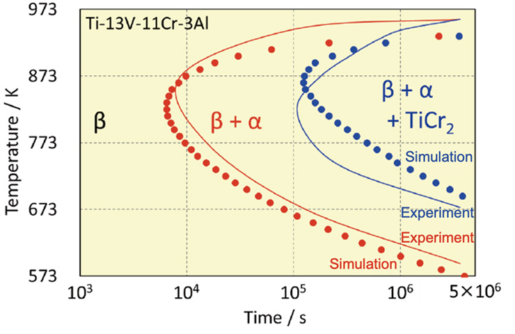 Example of Energy Computation Predicting α-Phase and Third-Phase Precipitation from the Single β-Phase of a Titanium Alloy